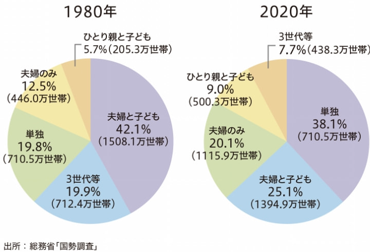 1980年と2020年世帯グラフ