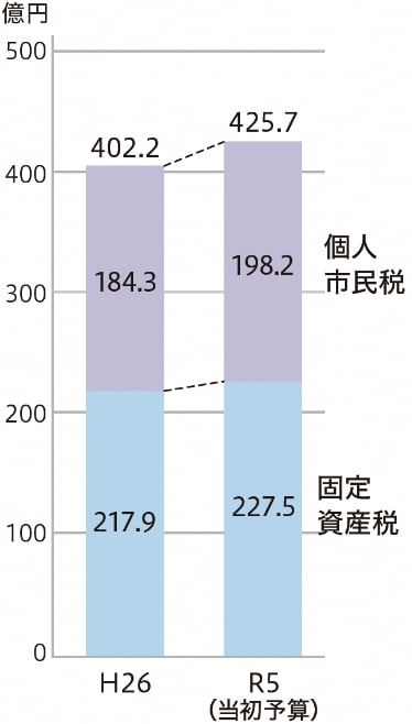 市税の推移(10年間)グラフ