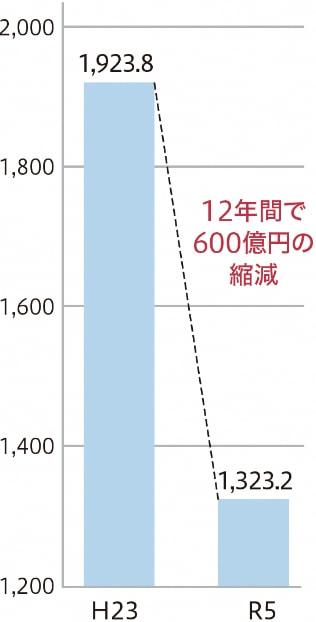 全体の借入金残高推移（臨財債除く）グラフ