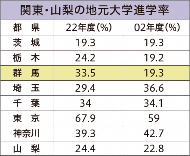 関東・山梨の地元大学進学率表