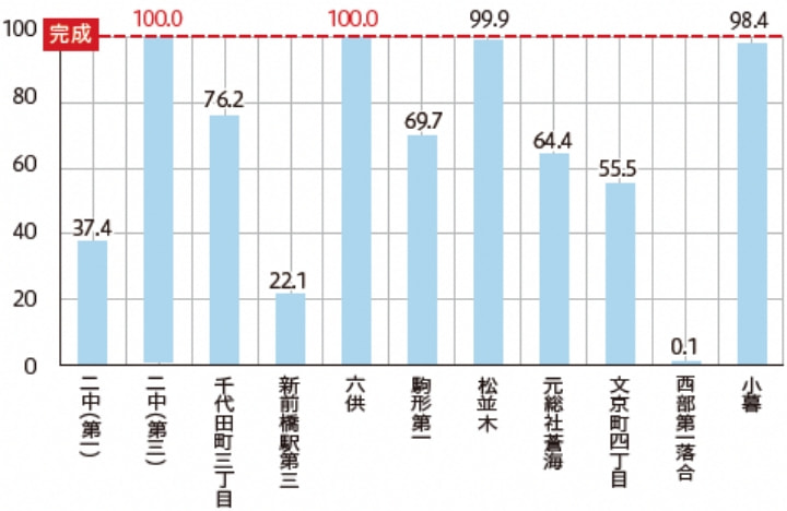 区画整理事業進捗率（令和4年度末時点）グラフ