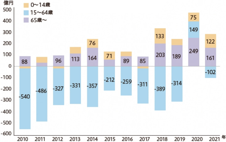 年齢階級別純移動数グラフ