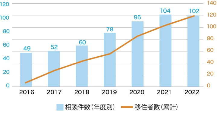 移住コンシェルジュを介した相談件数と移住件数の推移グラフ