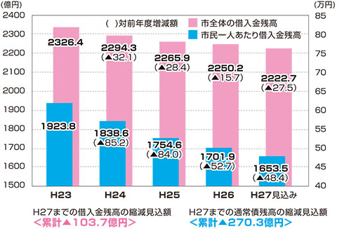 自然体の借入金残高の推移