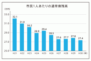 市民1人あたりの通常債残高