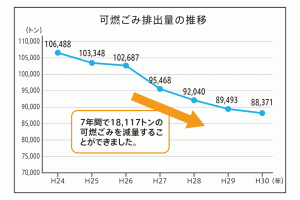 可燃ごみ排出量の推移