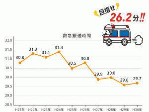 救急搬送時間