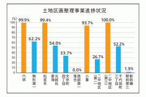 土地区画整理事業進捗状況