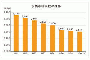 前橋市職員数の推移