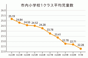 市内小学校1クラス平均児童数